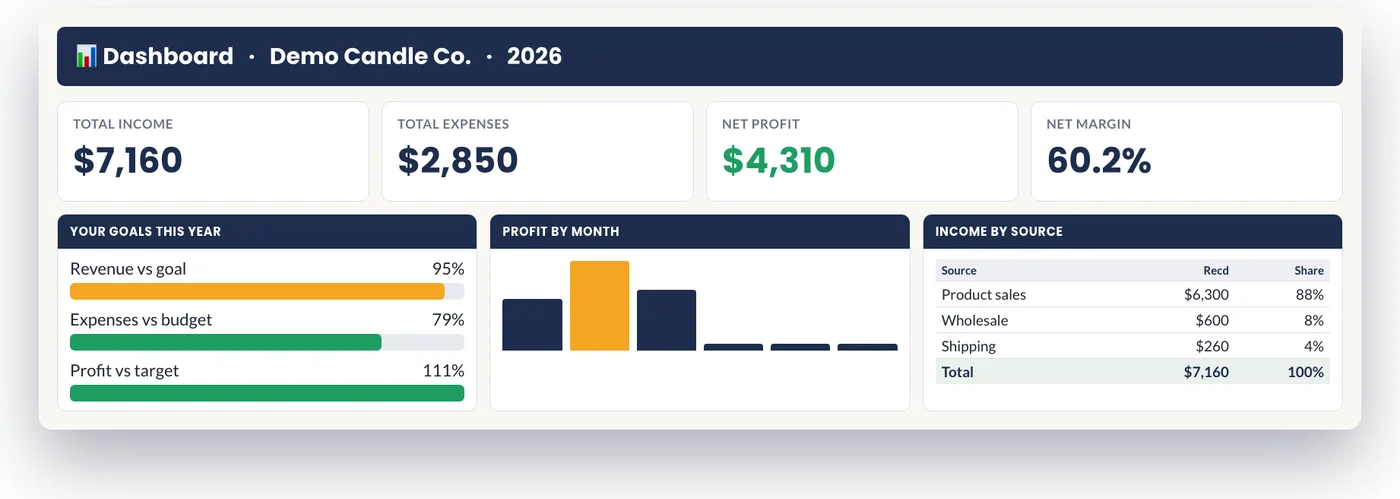 The Profit & Income Tracker dashboard: total income, expenses, net profit and margin, worked out for you